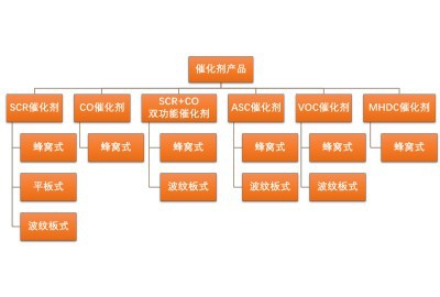 催化剂产品系列