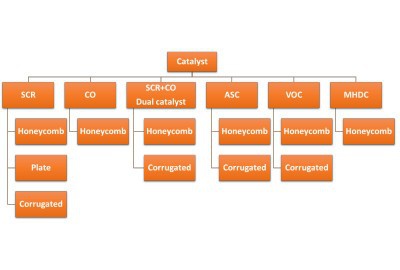 Catalyst Products